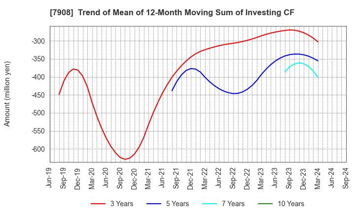 7908 KIMOTO CO.,LTD.: Trend of Mean of 12-Month Moving Sum of Investing CF