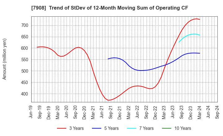 7908 KIMOTO CO.,LTD.: Trend of StDev of 12-Month Moving Sum of Operating CF