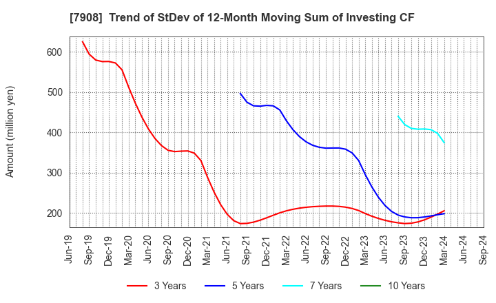 7908 KIMOTO CO.,LTD.: Trend of StDev of 12-Month Moving Sum of Investing CF