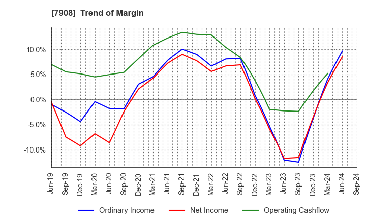 7908 KIMOTO CO.,LTD.: Trend of Margin