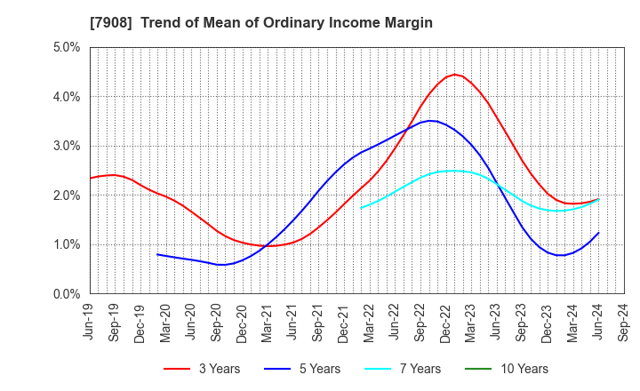 7908 KIMOTO CO.,LTD.: Trend of Mean of Ordinary Income Margin