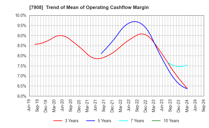 7908 KIMOTO CO.,LTD.: Trend of Mean of Operating Cashflow Margin