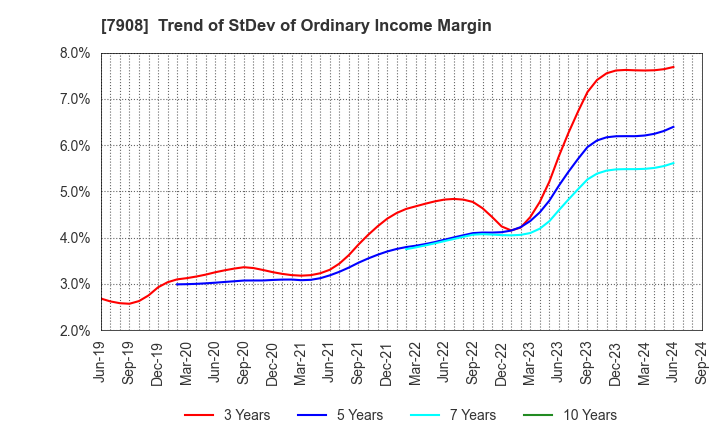 7908 KIMOTO CO.,LTD.: Trend of StDev of Ordinary Income Margin