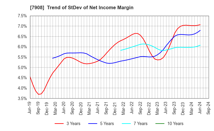 7908 KIMOTO CO.,LTD.: Trend of StDev of Net Income Margin