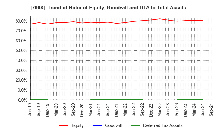 7908 KIMOTO CO.,LTD.: Trend of Ratio of Equity, Goodwill and DTA to Total Assets
