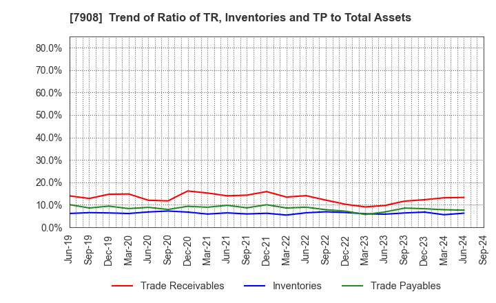 7908 KIMOTO CO.,LTD.: Trend of Ratio of TR, Inventories and TP to Total Assets