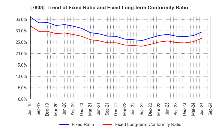 7908 KIMOTO CO.,LTD.: Trend of Fixed Ratio and Fixed Long-term Conformity Ratio