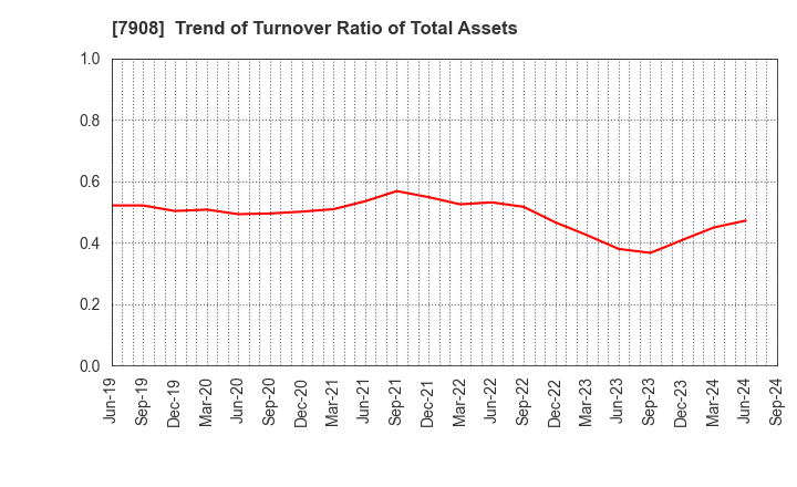 7908 KIMOTO CO.,LTD.: Trend of Turnover Ratio of Total Assets