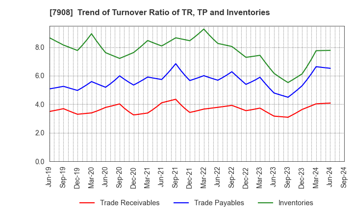 7908 KIMOTO CO.,LTD.: Trend of Turnover Ratio of TR, TP and Inventories