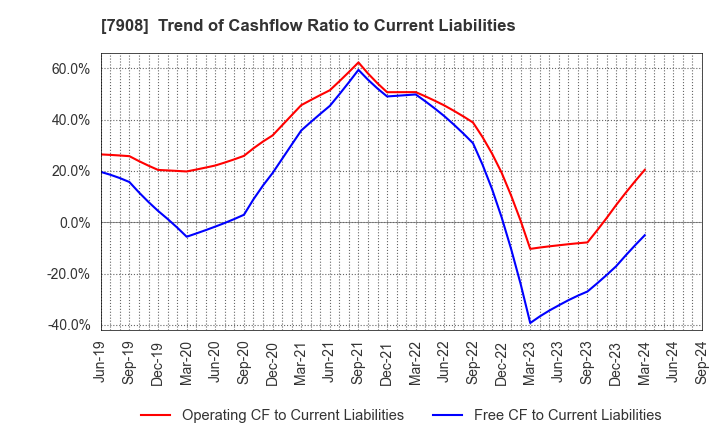 7908 KIMOTO CO.,LTD.: Trend of Cashflow Ratio to Current Liabilities