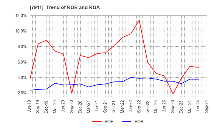 7911 TOPPAN Holdings Inc.: Trend of ROE and ROA