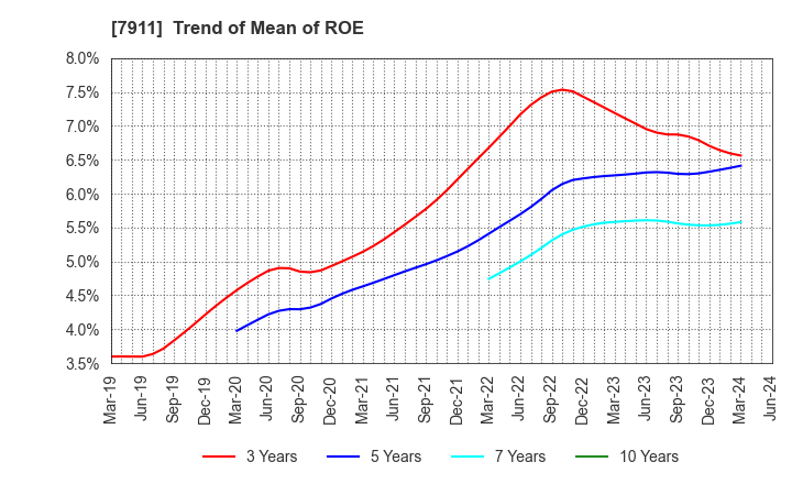 7911 TOPPAN Holdings Inc.: Trend of Mean of ROE