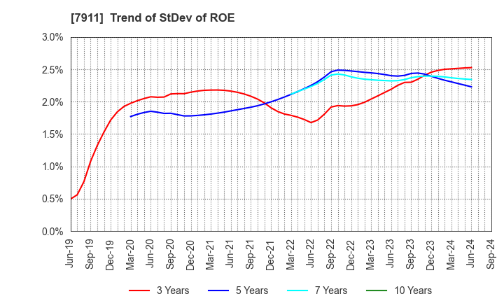 7911 TOPPAN Holdings Inc.: Trend of StDev of ROE