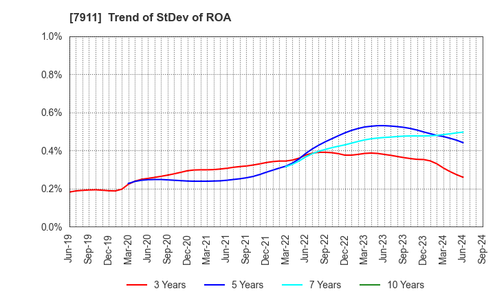 7911 TOPPAN Holdings Inc.: Trend of StDev of ROA