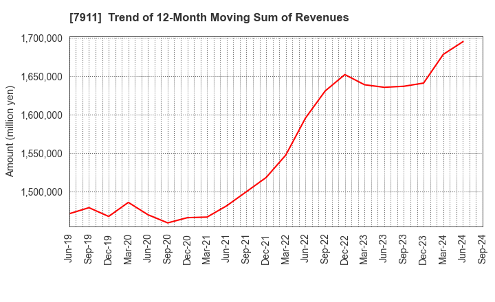 7911 TOPPAN Holdings Inc.: Trend of 12-Month Moving Sum of Revenues