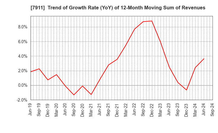 7911 TOPPAN Holdings Inc.: Trend of Growth Rate (YoY) of 12-Month Moving Sum of Revenues