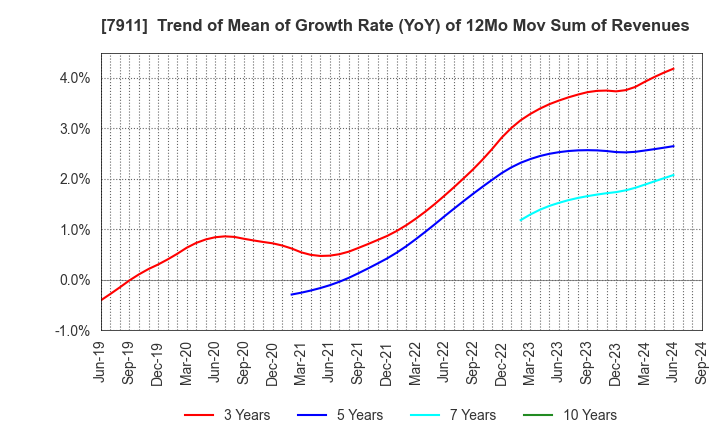 7911 TOPPAN Holdings Inc.: Trend of Mean of Growth Rate (YoY) of 12Mo Mov Sum of Revenues