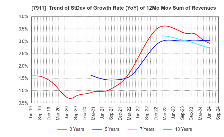 7911 TOPPAN Holdings Inc.: Trend of StDev of Growth Rate (YoY) of 12Mo Mov Sum of Revenues