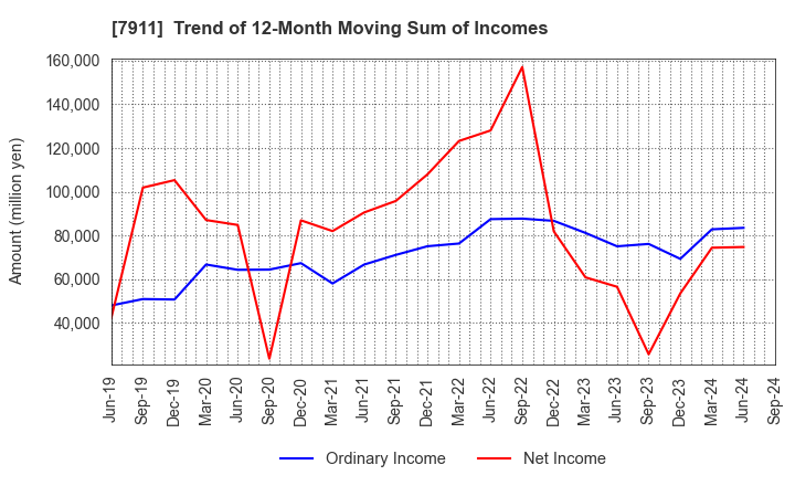 7911 TOPPAN Holdings Inc.: Trend of 12-Month Moving Sum of Incomes