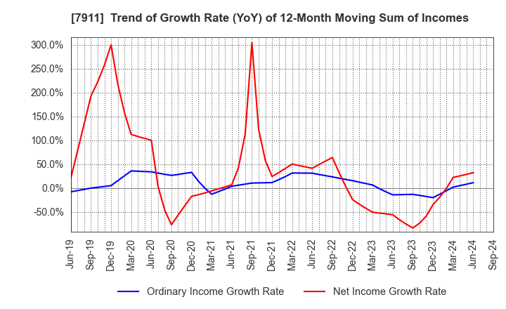 7911 TOPPAN Holdings Inc.: Trend of Growth Rate (YoY) of 12-Month Moving Sum of Incomes