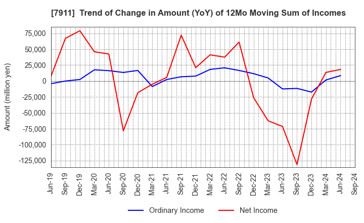 7911 TOPPAN Holdings Inc.: Trend of Change in Amount (YoY) of 12Mo Moving Sum of Incomes