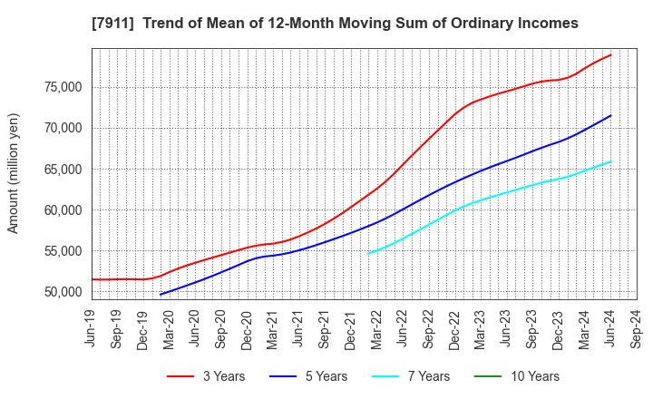 7911 TOPPAN Holdings Inc.: Trend of Mean of 12-Month Moving Sum of Ordinary Incomes