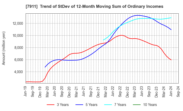 7911 TOPPAN Holdings Inc.: Trend of StDev of 12-Month Moving Sum of Ordinary Incomes