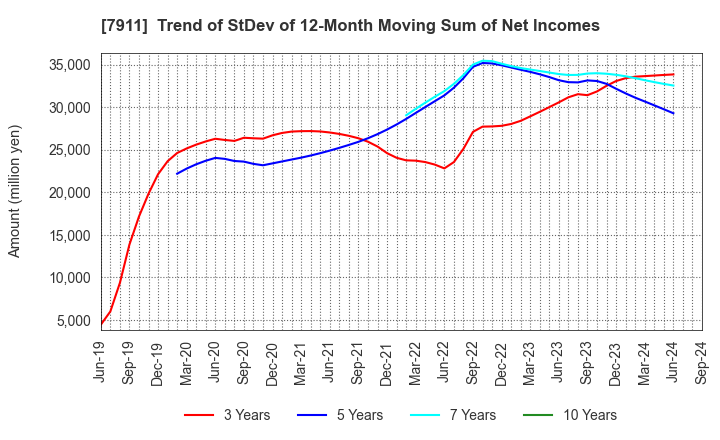 7911 TOPPAN Holdings Inc.: Trend of StDev of 12-Month Moving Sum of Net Incomes