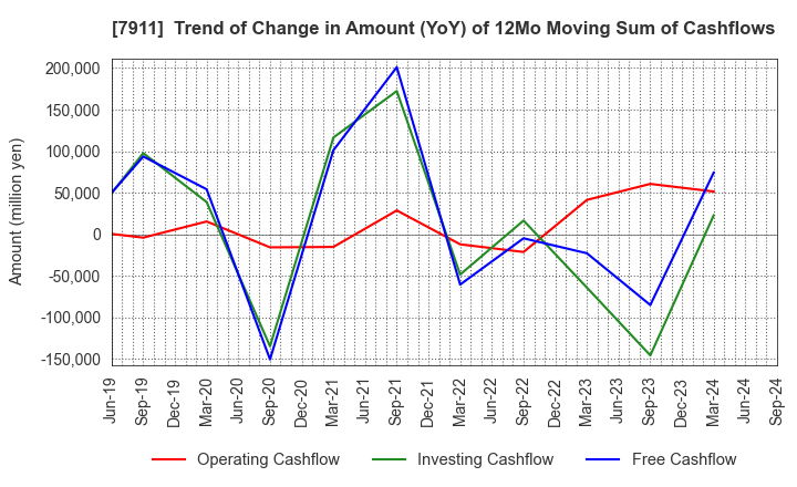 7911 TOPPAN Holdings Inc.: Trend of Change in Amount (YoY) of 12Mo Moving Sum of Cashflows