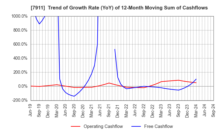 7911 TOPPAN Holdings Inc.: Trend of Growth Rate (YoY) of 12-Month Moving Sum of Cashflows