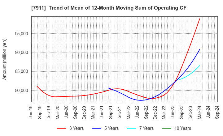 7911 TOPPAN Holdings Inc.: Trend of Mean of 12-Month Moving Sum of Operating CF