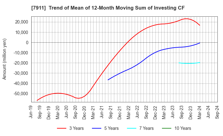 7911 TOPPAN Holdings Inc.: Trend of Mean of 12-Month Moving Sum of Investing CF