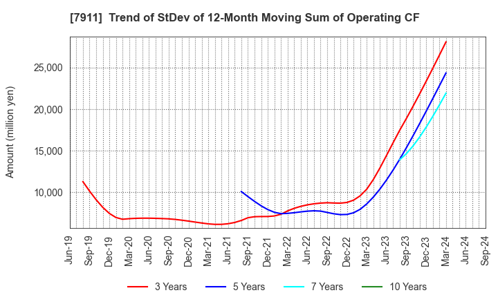 7911 TOPPAN Holdings Inc.: Trend of StDev of 12-Month Moving Sum of Operating CF