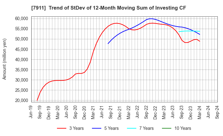 7911 TOPPAN Holdings Inc.: Trend of StDev of 12-Month Moving Sum of Investing CF