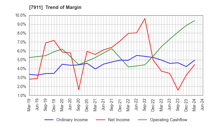 7911 TOPPAN Holdings Inc.: Trend of Margin