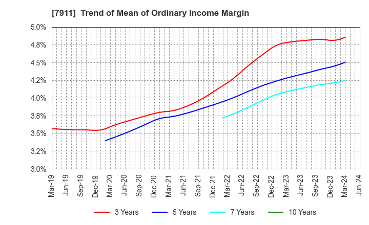 7911 TOPPAN Holdings Inc.: Trend of Mean of Ordinary Income Margin