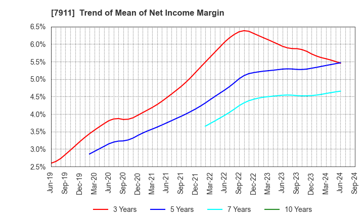 7911 TOPPAN Holdings Inc.: Trend of Mean of Net Income Margin