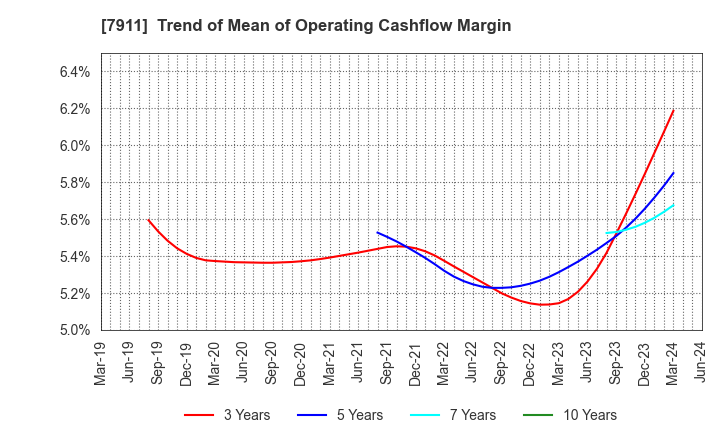 7911 TOPPAN Holdings Inc.: Trend of Mean of Operating Cashflow Margin