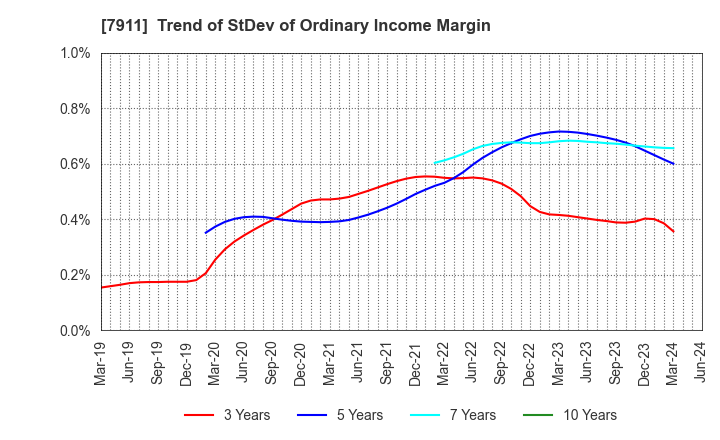 7911 TOPPAN Holdings Inc.: Trend of StDev of Ordinary Income Margin