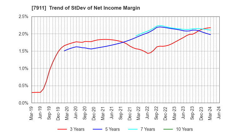 7911 TOPPAN Holdings Inc.: Trend of StDev of Net Income Margin