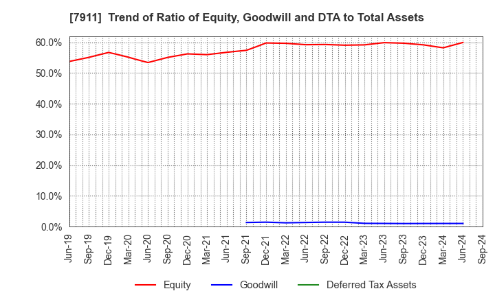 7911 TOPPAN Holdings Inc.: Trend of Ratio of Equity, Goodwill and DTA to Total Assets