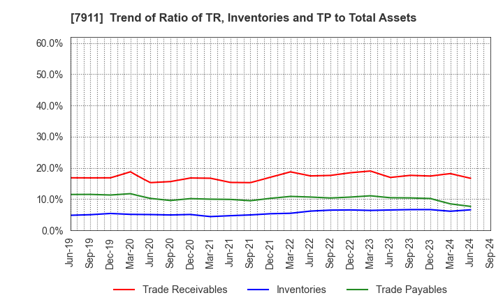 7911 TOPPAN Holdings Inc.: Trend of Ratio of TR, Inventories and TP to Total Assets