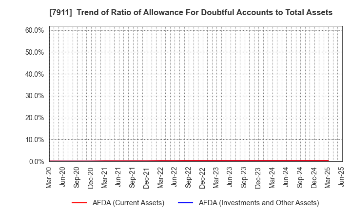 7911 TOPPAN Holdings Inc.: Trend of Ratio of Allowance For Doubtful Accounts to Total Assets