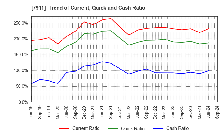 7911 TOPPAN Holdings Inc.: Trend of Current, Quick and Cash Ratio