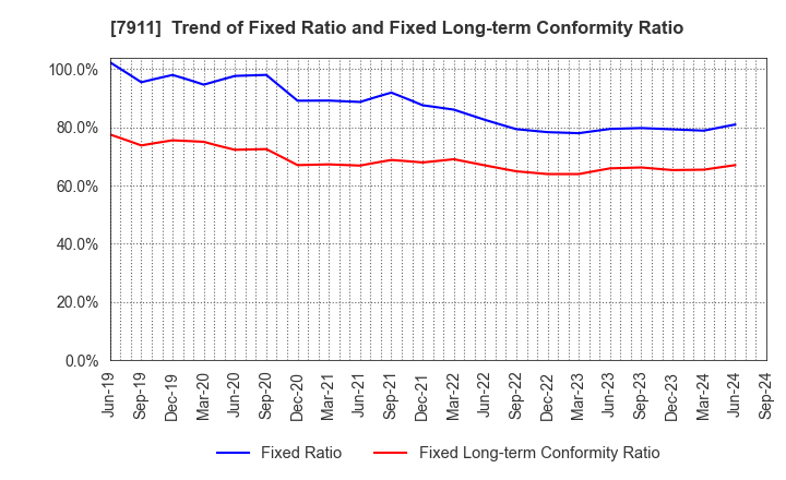 7911 TOPPAN Holdings Inc.: Trend of Fixed Ratio and Fixed Long-term Conformity Ratio