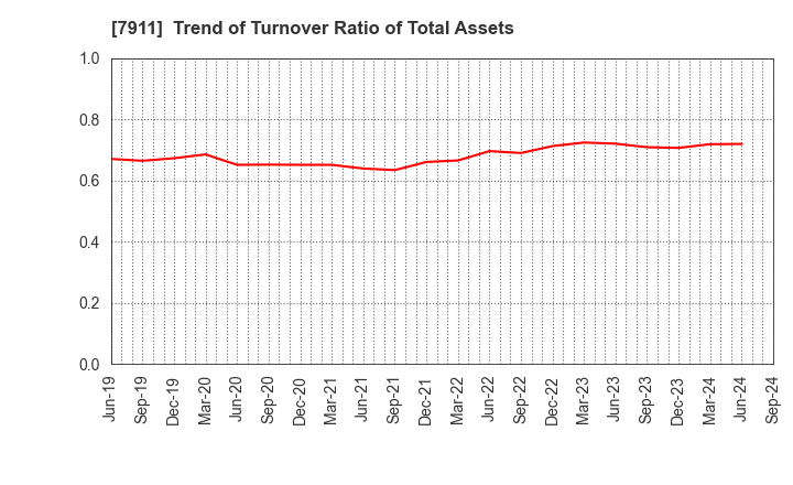 7911 TOPPAN Holdings Inc.: Trend of Turnover Ratio of Total Assets