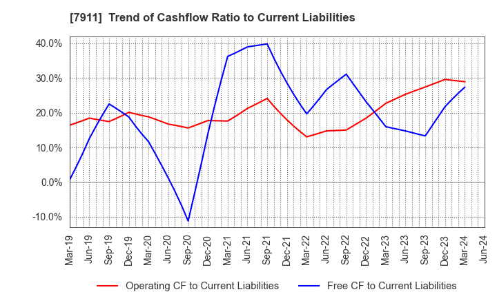 7911 TOPPAN Holdings Inc.: Trend of Cashflow Ratio to Current Liabilities