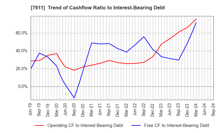 7911 TOPPAN Holdings Inc.: Trend of Cashflow Ratio to Interest-Bearing Debt