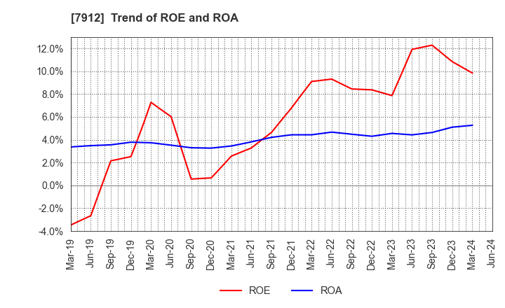 7912 Dai Nippon Printing Co.,Ltd.: Trend of ROE and ROA