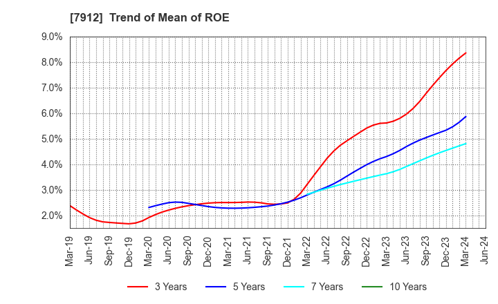 7912 Dai Nippon Printing Co.,Ltd.: Trend of Mean of ROE